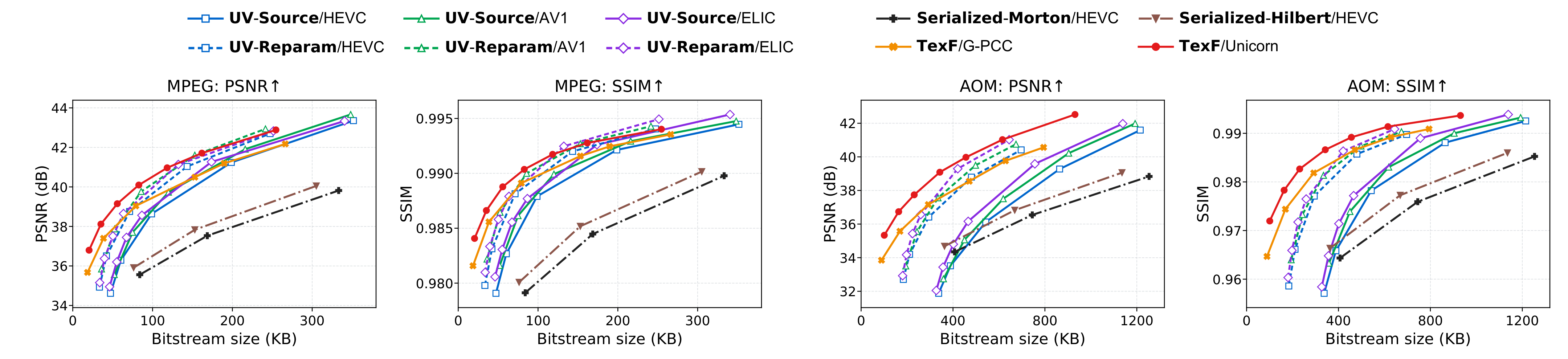 Bitstream compression: MPEG PSNR, MPEG SSIM, AOM PSNR, and AOM SSIM