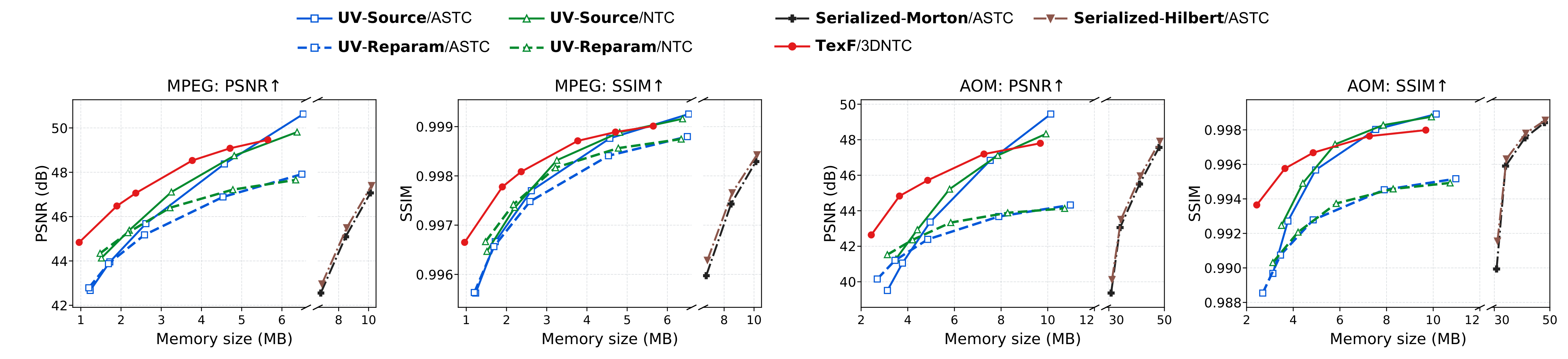 GPU-resident compression: MPEG PSNR, MPEG SSIM, AOM PSNR, and AOM SSIM